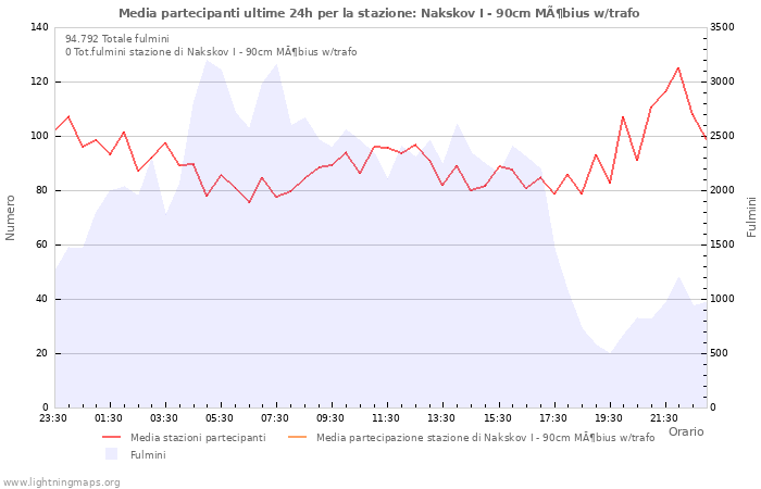 Grafico