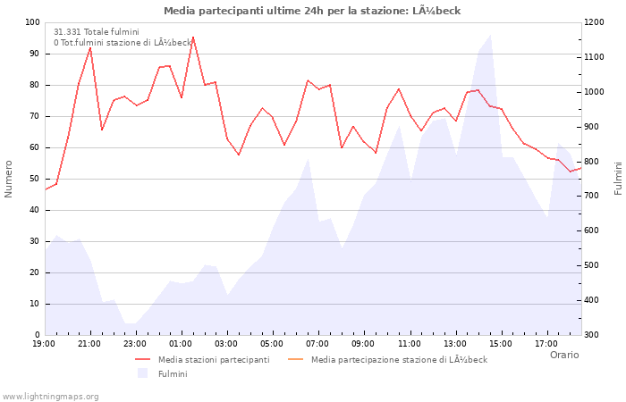 Grafico