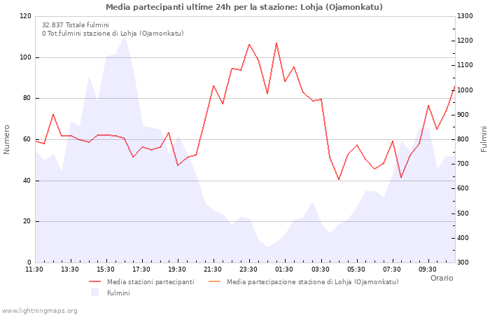 Grafico