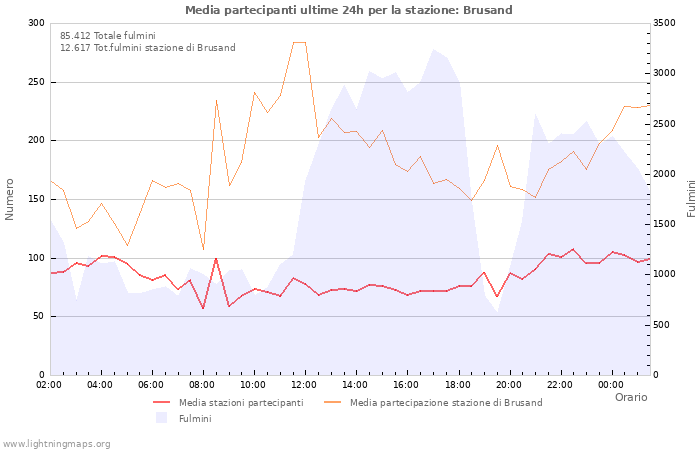 Grafico