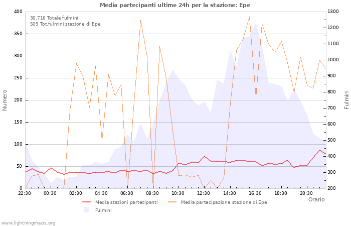 Grafico