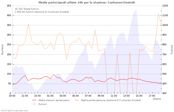 Grafico