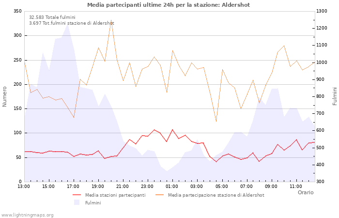 Grafico