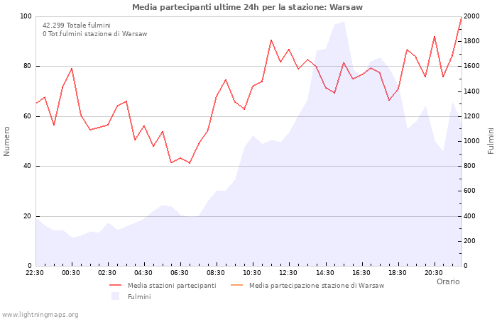 Grafico