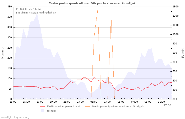 Grafico