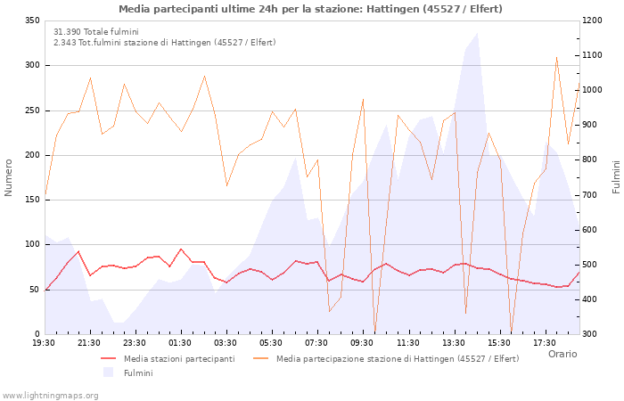 Grafico