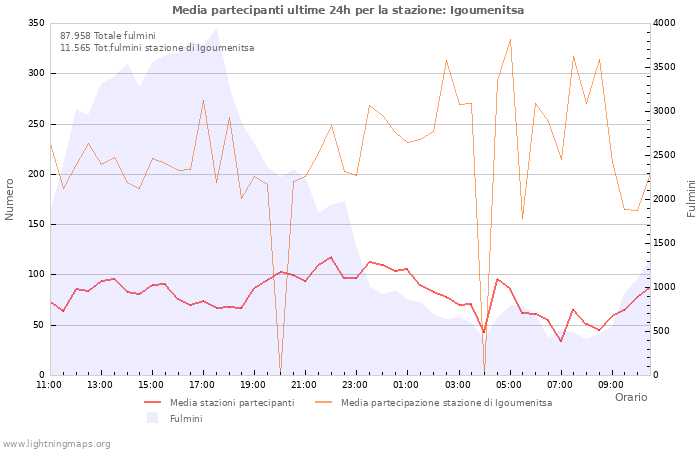 Grafico