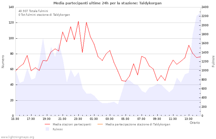 Grafico