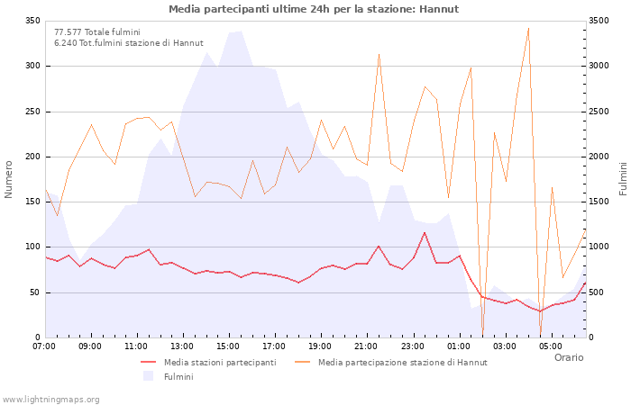 Grafico