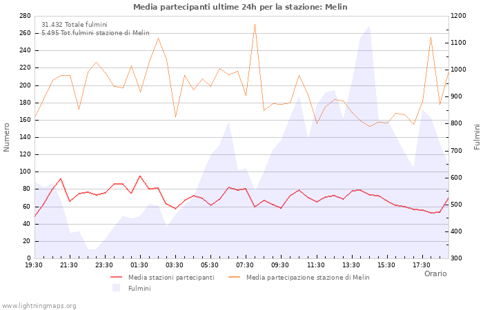 Grafico