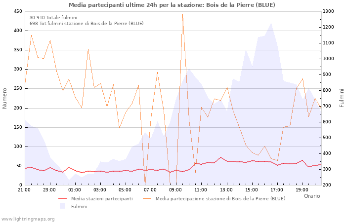 Grafico