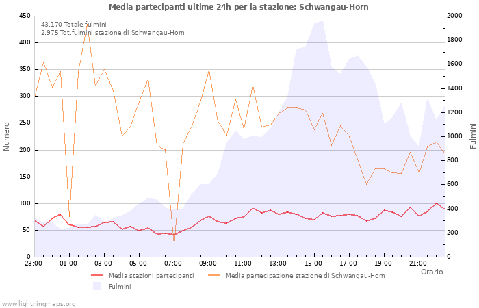 Grafico