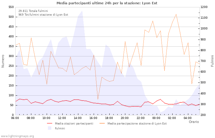 Grafico