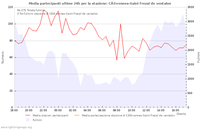 Grafico