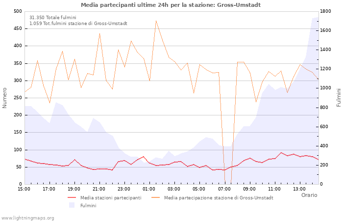 Grafico