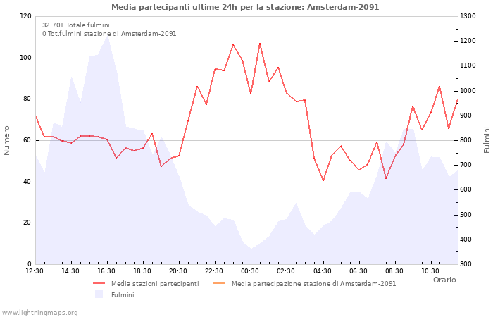 Grafico