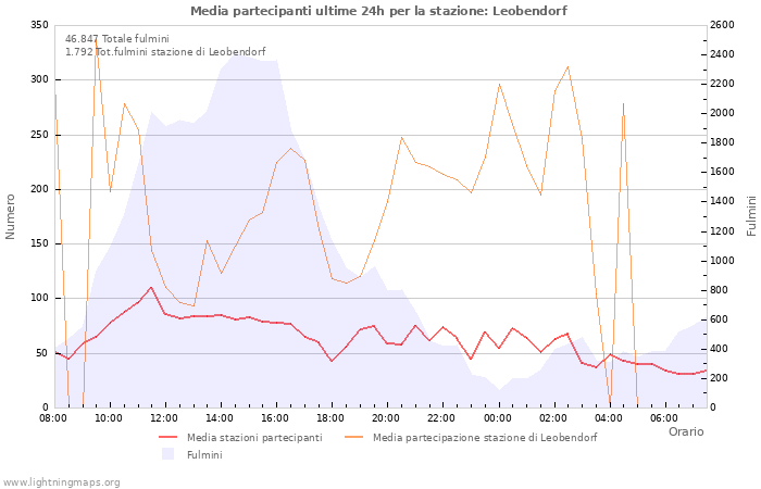 Grafico