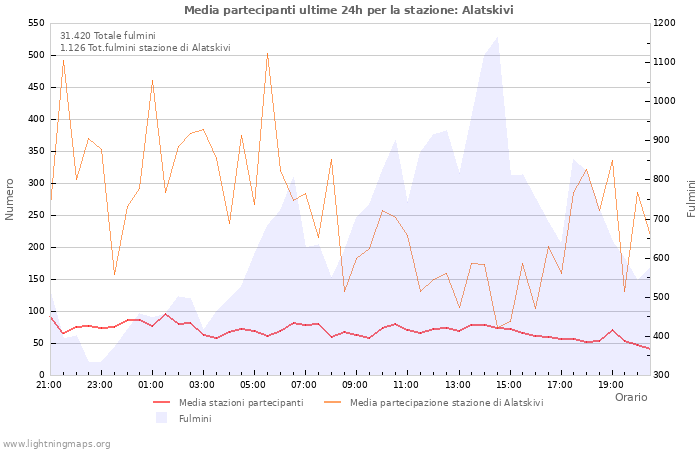 Grafico