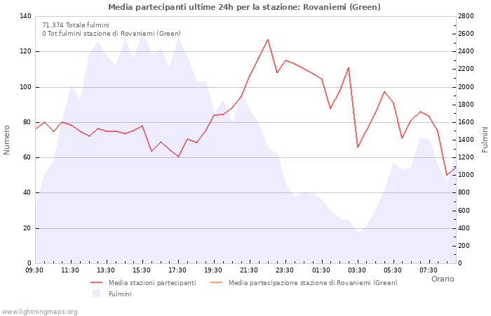 Grafico