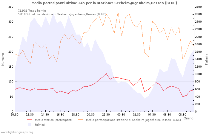 Grafico