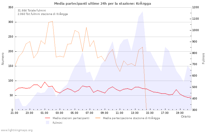 Grafico