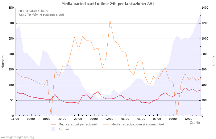 Grafico