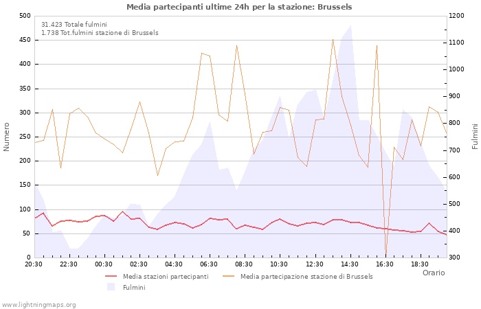 Grafico