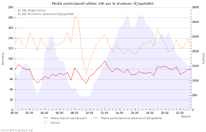 Grafico