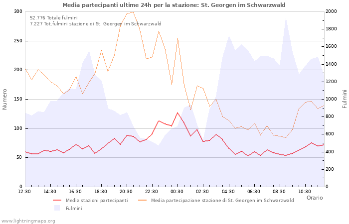 Grafico