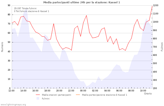 Grafico