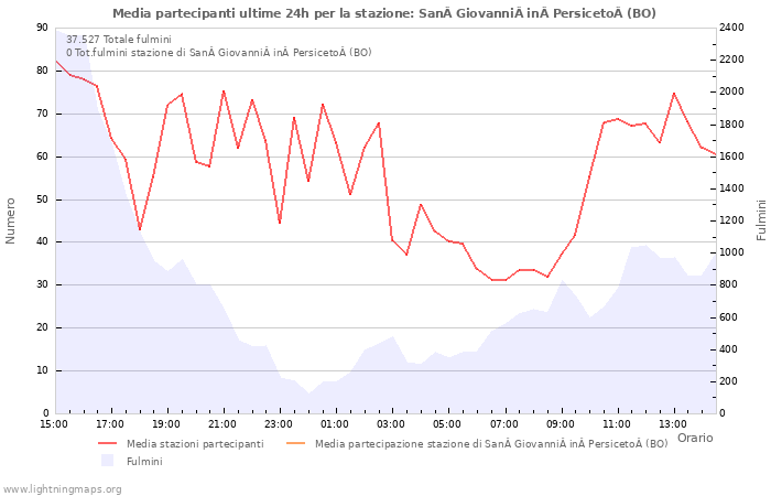 Grafico