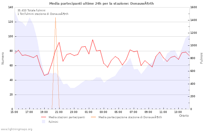 Grafico