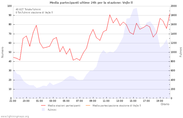 Grafico