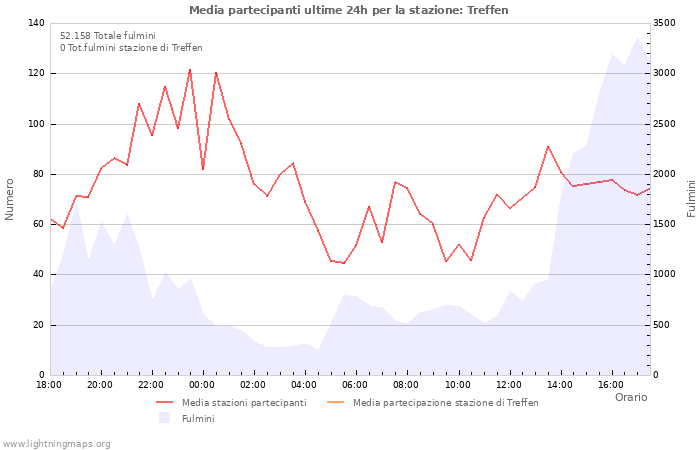 Grafico