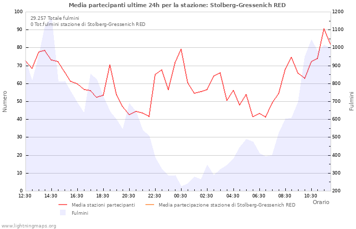 Grafico