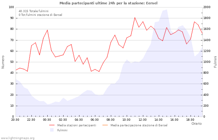 Grafico