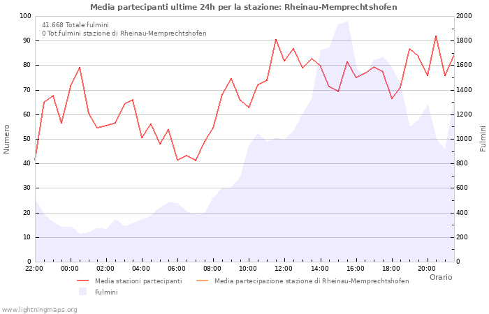 Grafico