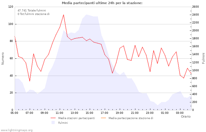 Grafico