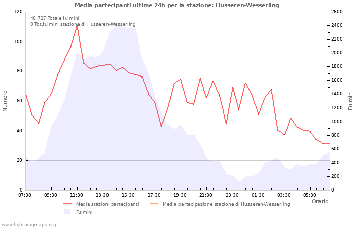 Grafico