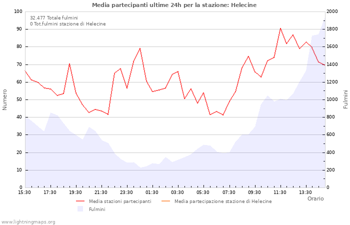 Grafico