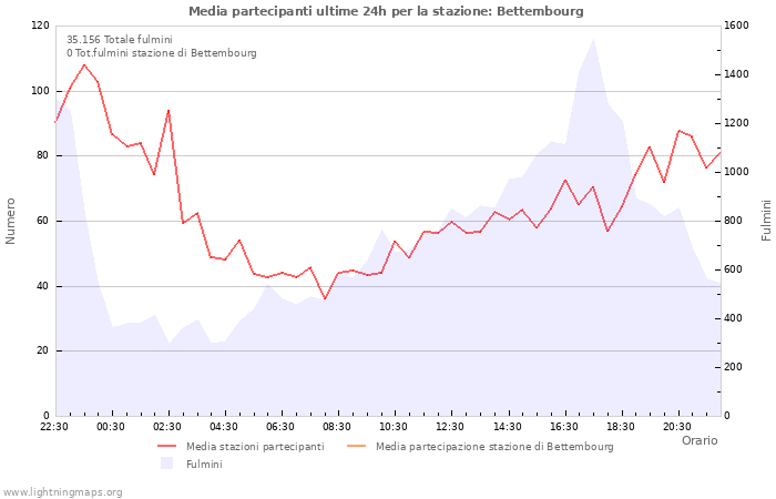 Grafico