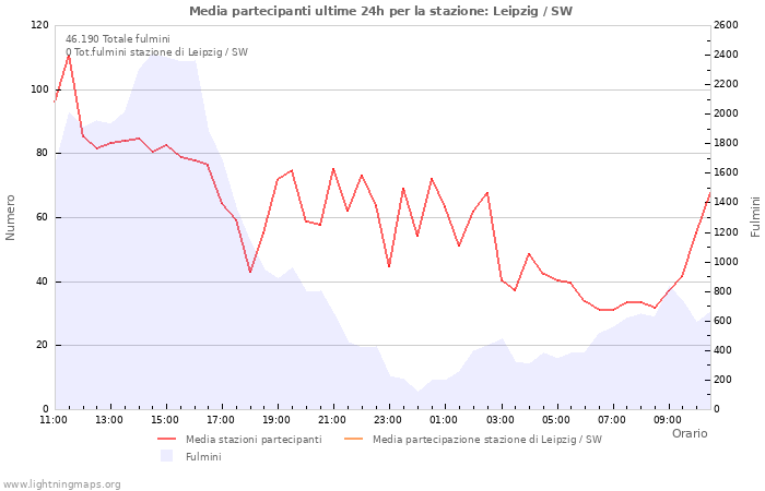 Grafico