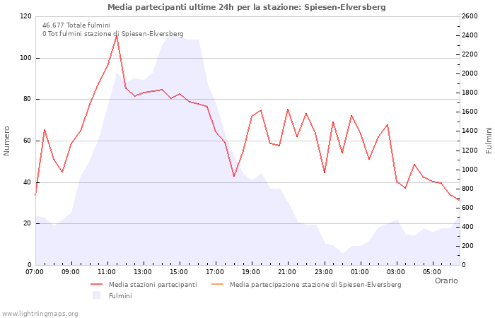 Grafico