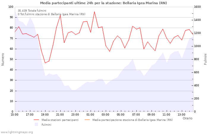 Grafico