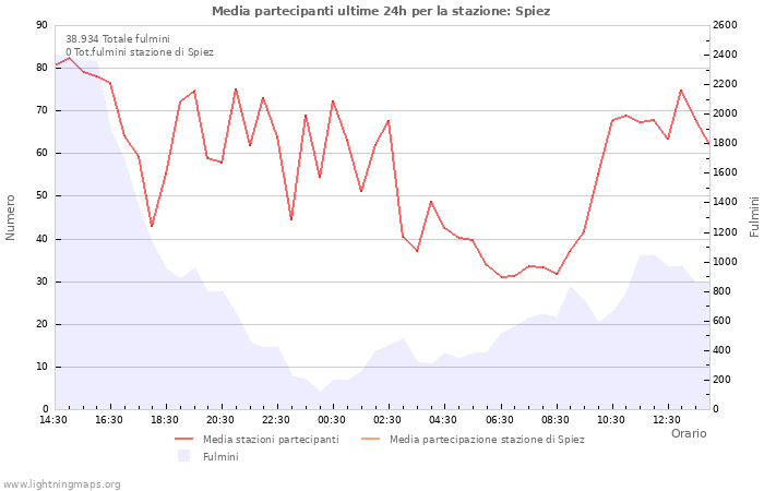 Grafico