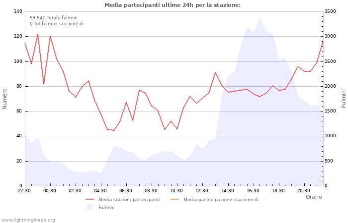 Grafico