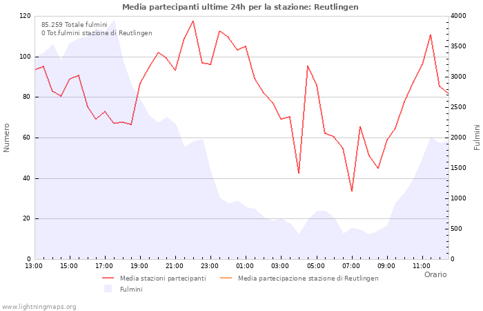 Grafico