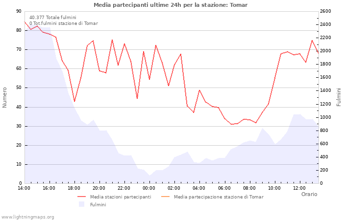 Grafico