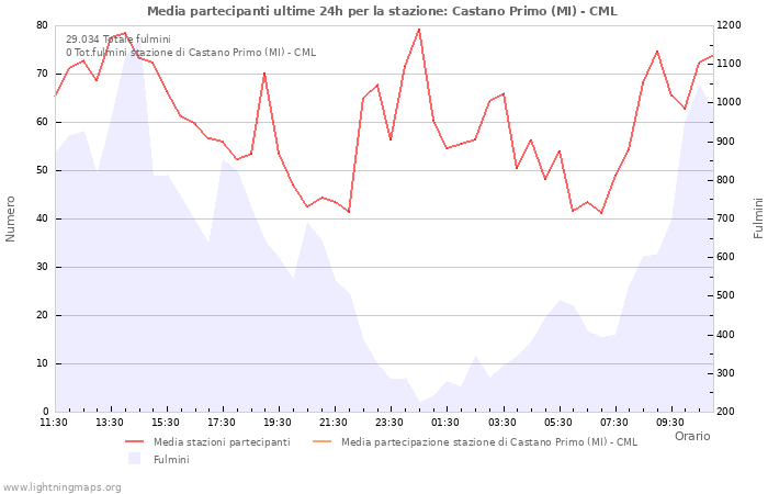 Grafico