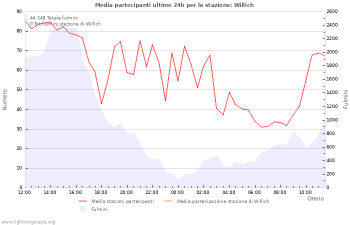 Grafico